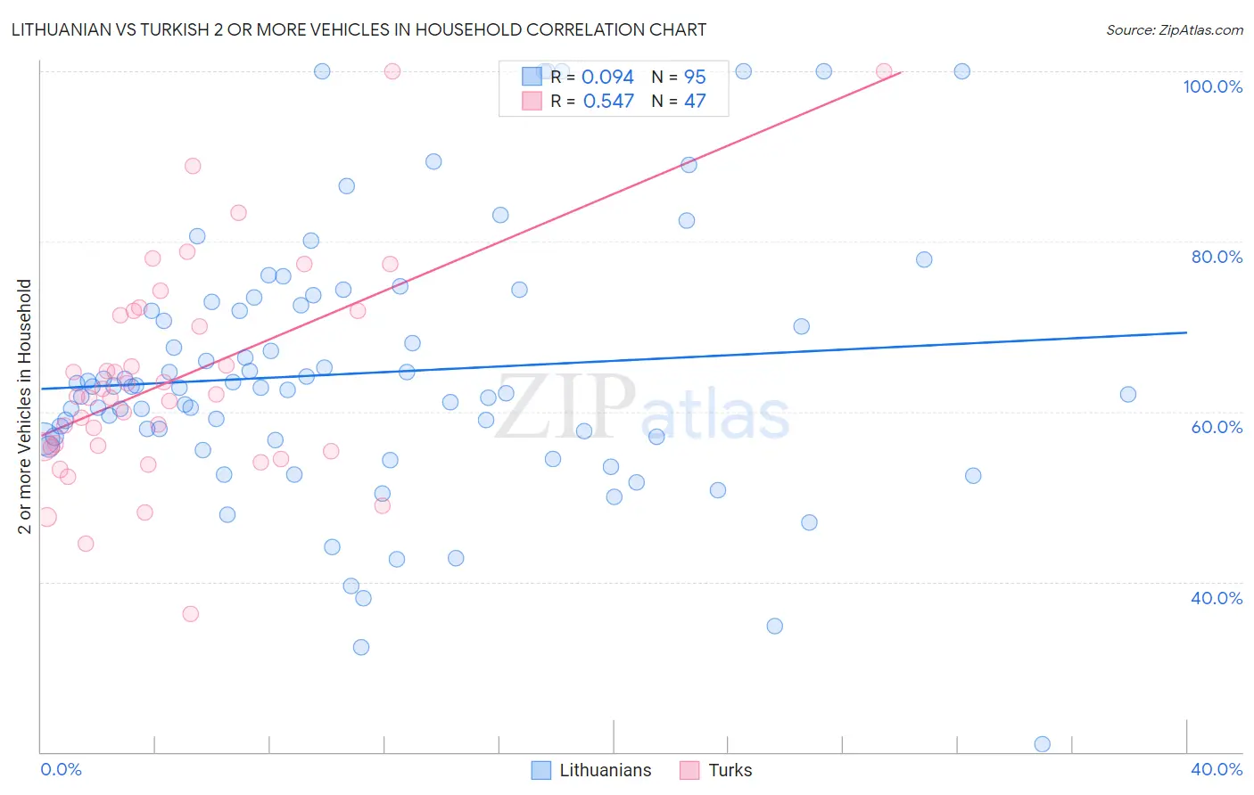 Lithuanian vs Turkish 2 or more Vehicles in Household