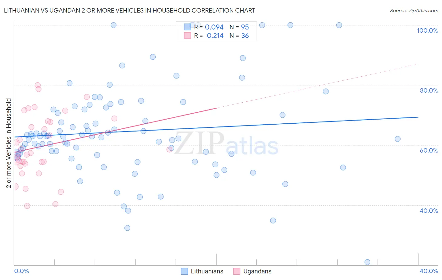 Lithuanian vs Ugandan 2 or more Vehicles in Household