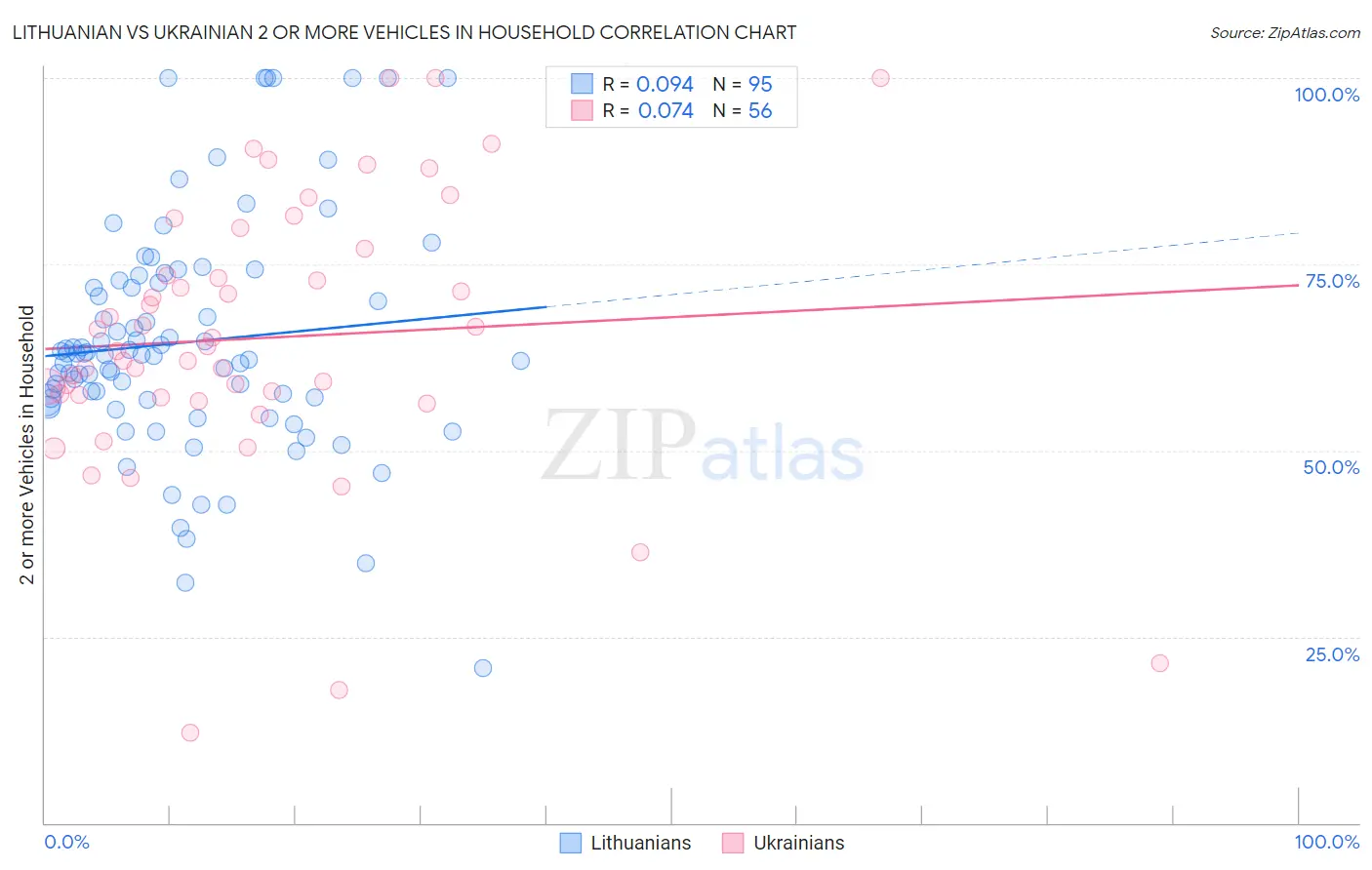 Lithuanian vs Ukrainian 2 or more Vehicles in Household