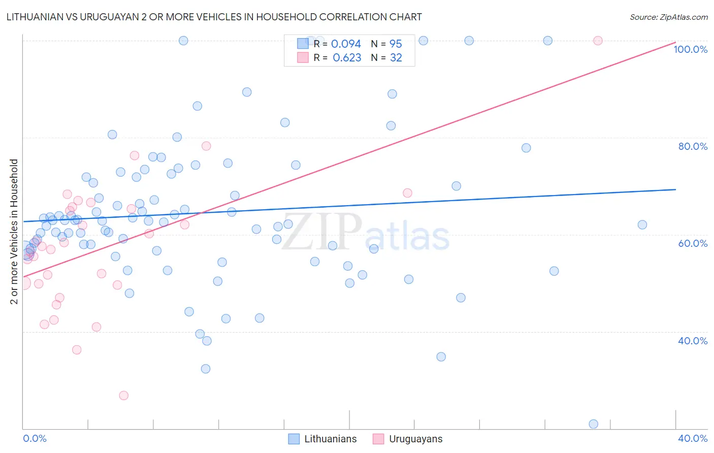 Lithuanian vs Uruguayan 2 or more Vehicles in Household