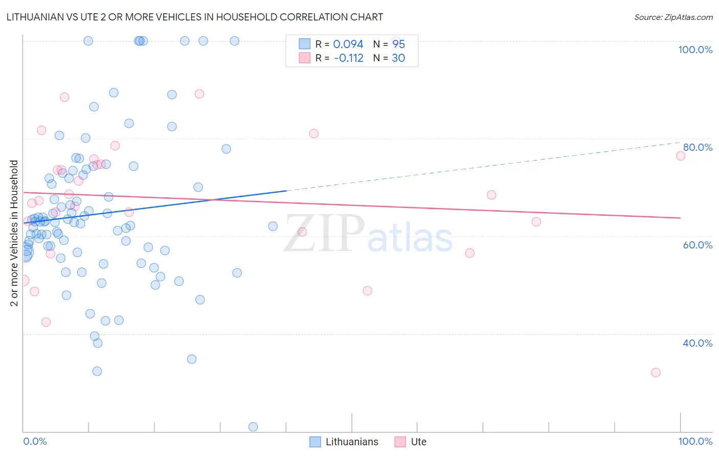 Lithuanian vs Ute 2 or more Vehicles in Household