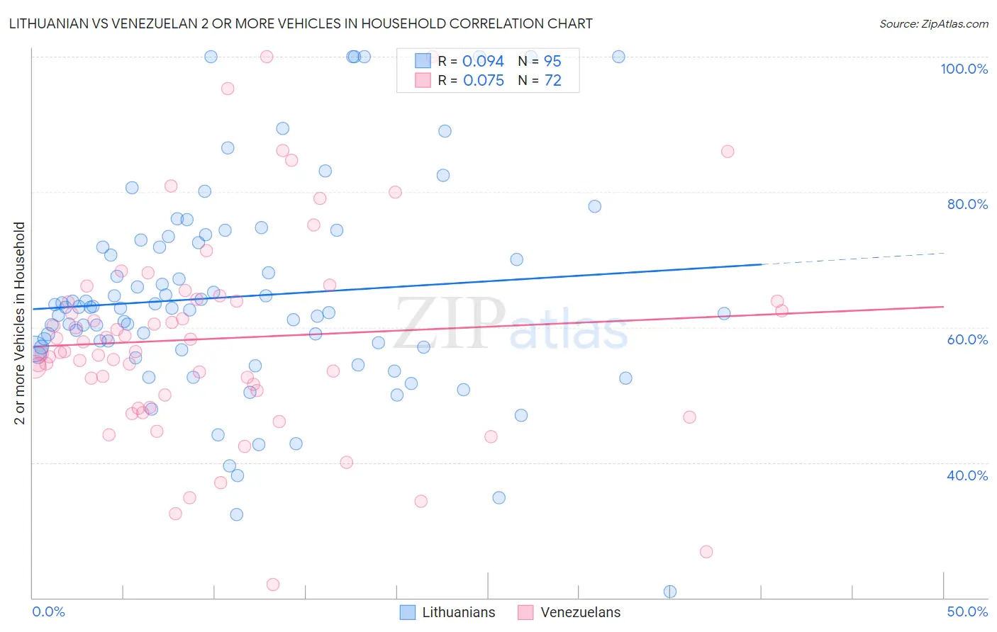 Lithuanian vs Venezuelan 2 or more Vehicles in Household