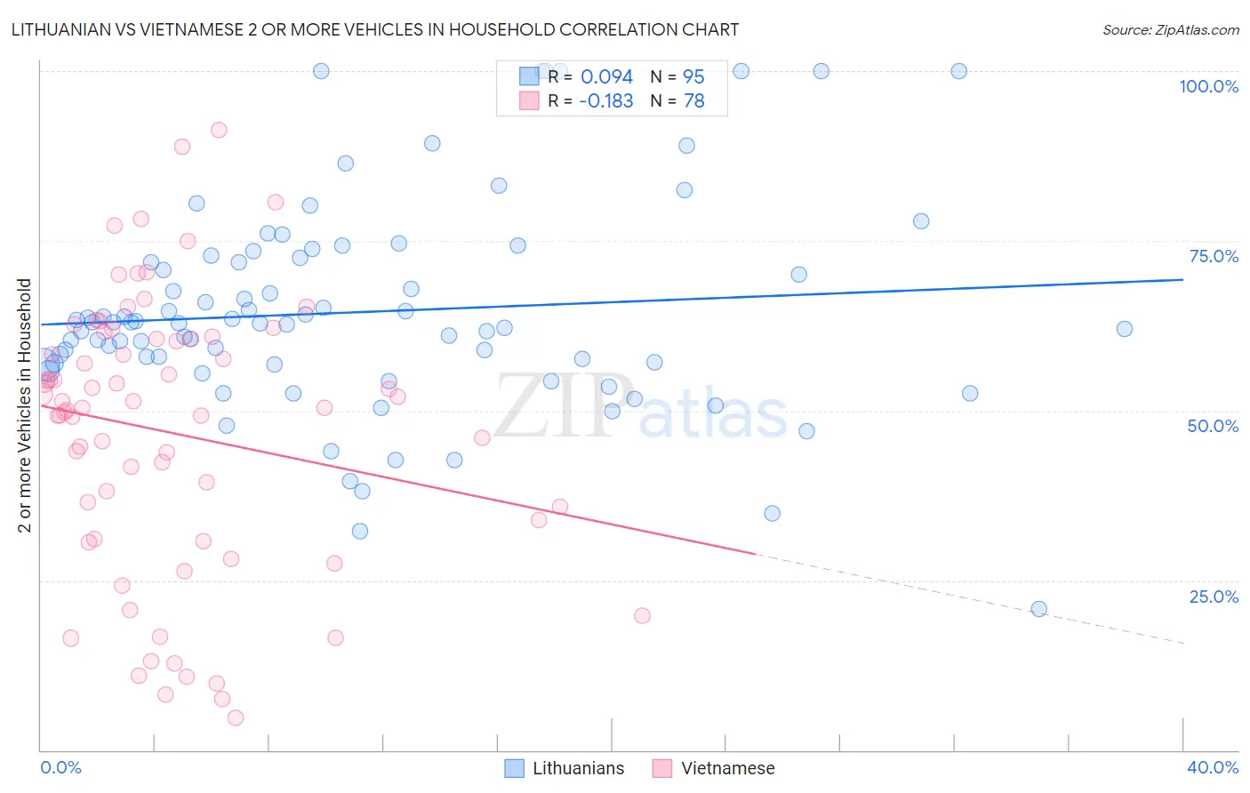 Lithuanian vs Vietnamese 2 or more Vehicles in Household