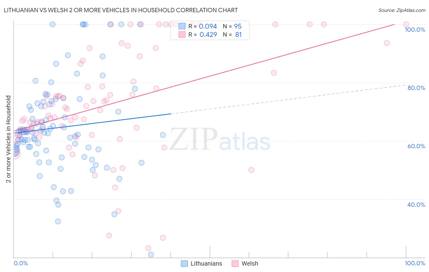 Lithuanian vs Welsh 2 or more Vehicles in Household