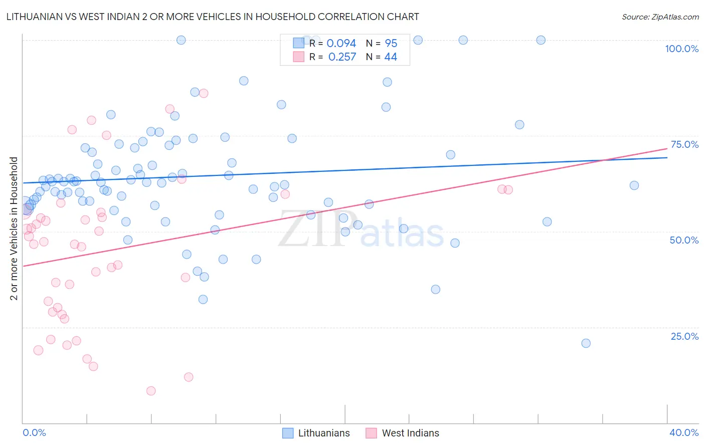 Lithuanian vs West Indian 2 or more Vehicles in Household