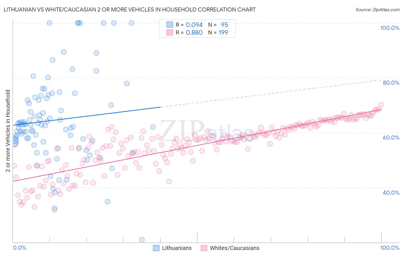 Lithuanian vs White/Caucasian 2 or more Vehicles in Household
