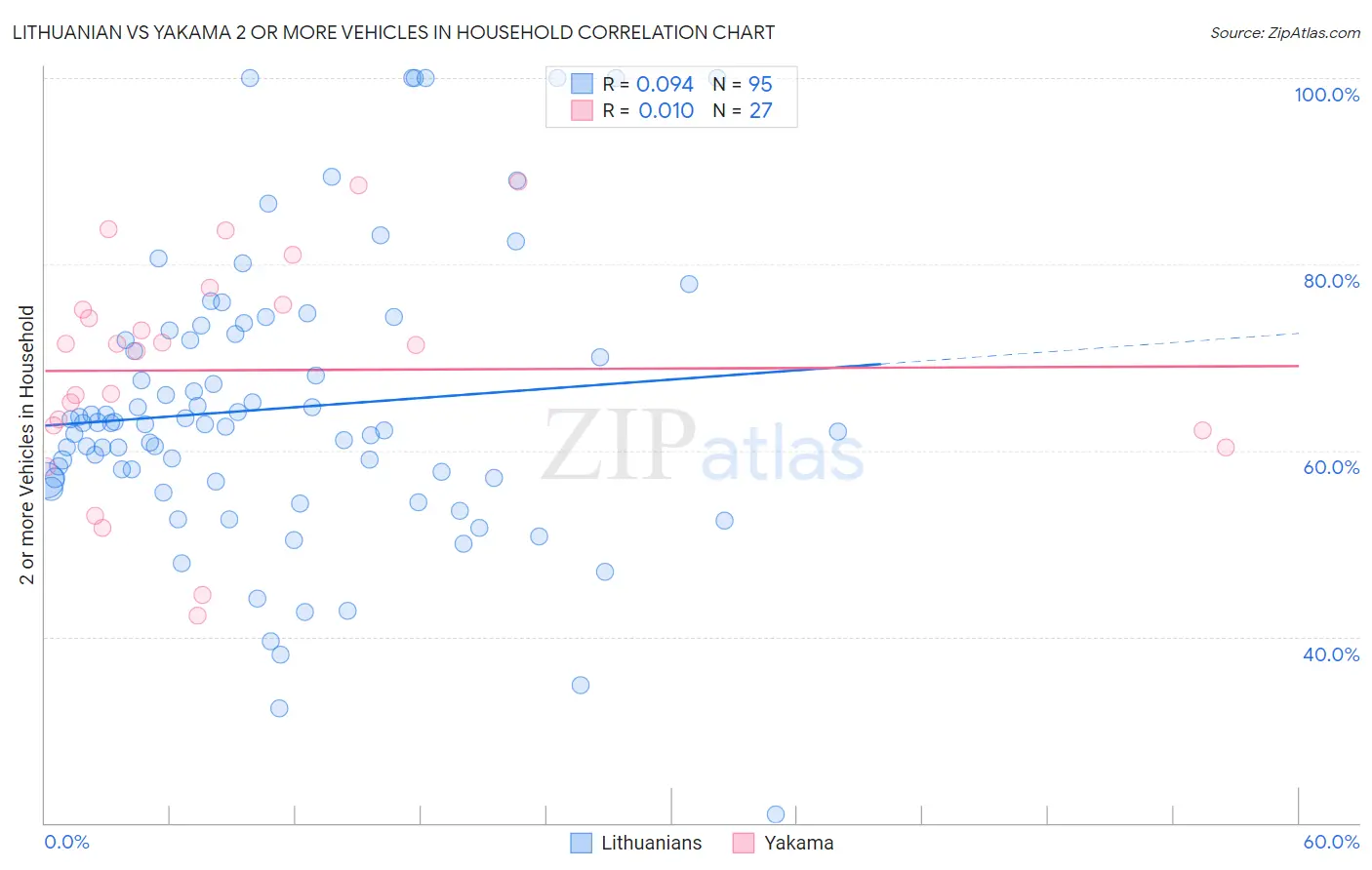 Lithuanian vs Yakama 2 or more Vehicles in Household