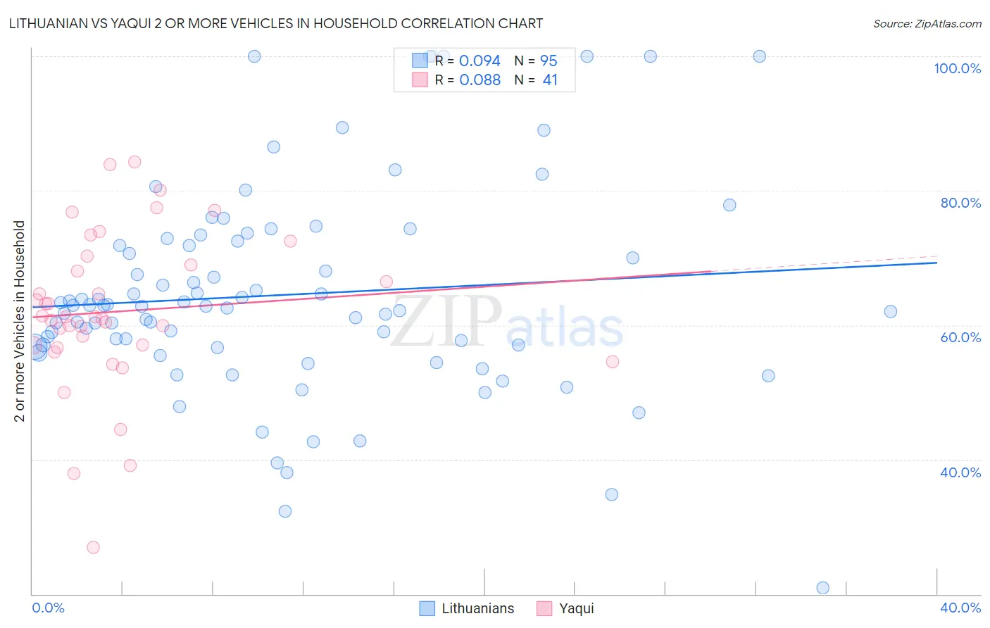 Lithuanian vs Yaqui 2 or more Vehicles in Household