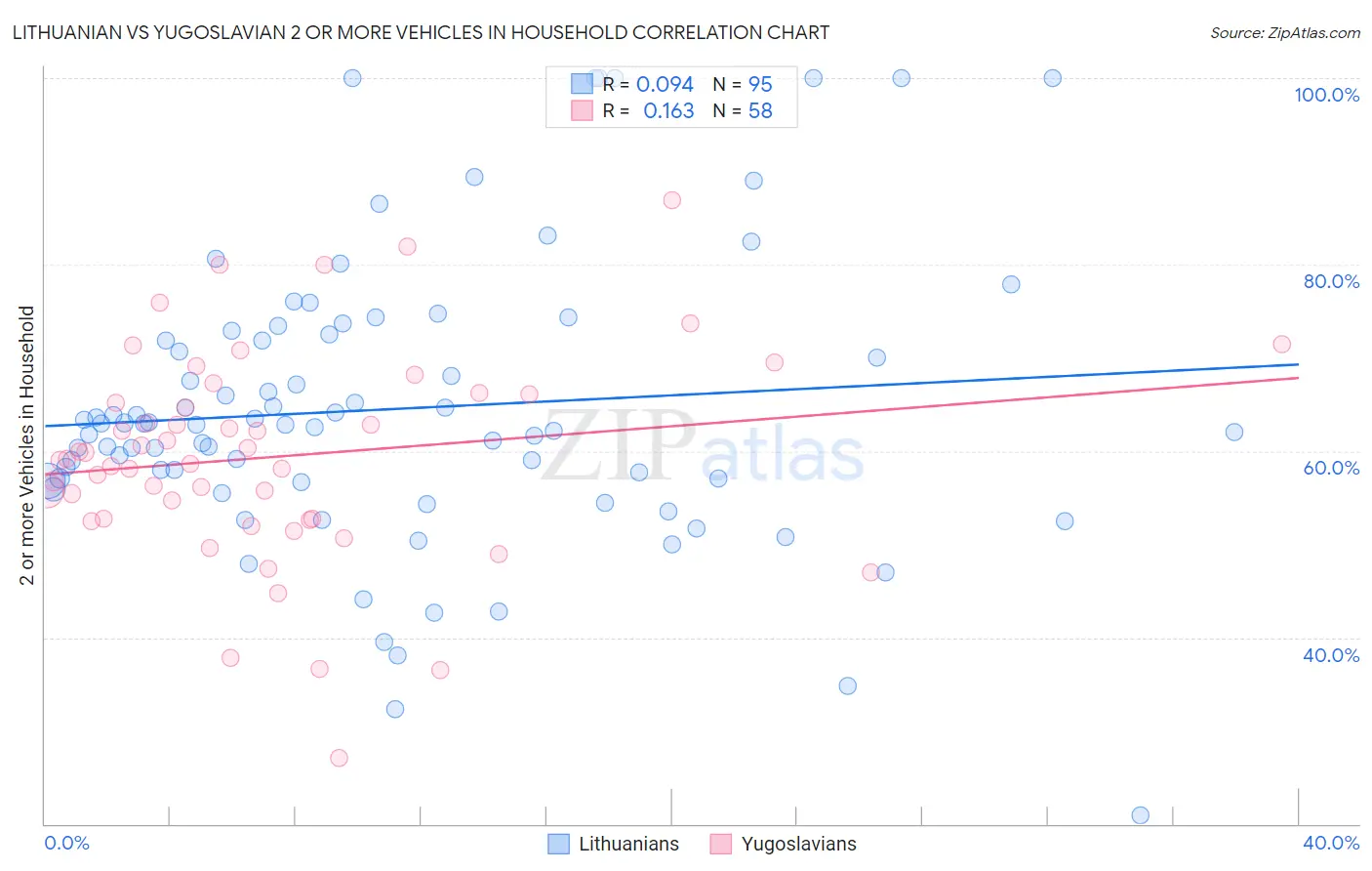 Lithuanian vs Yugoslavian 2 or more Vehicles in Household