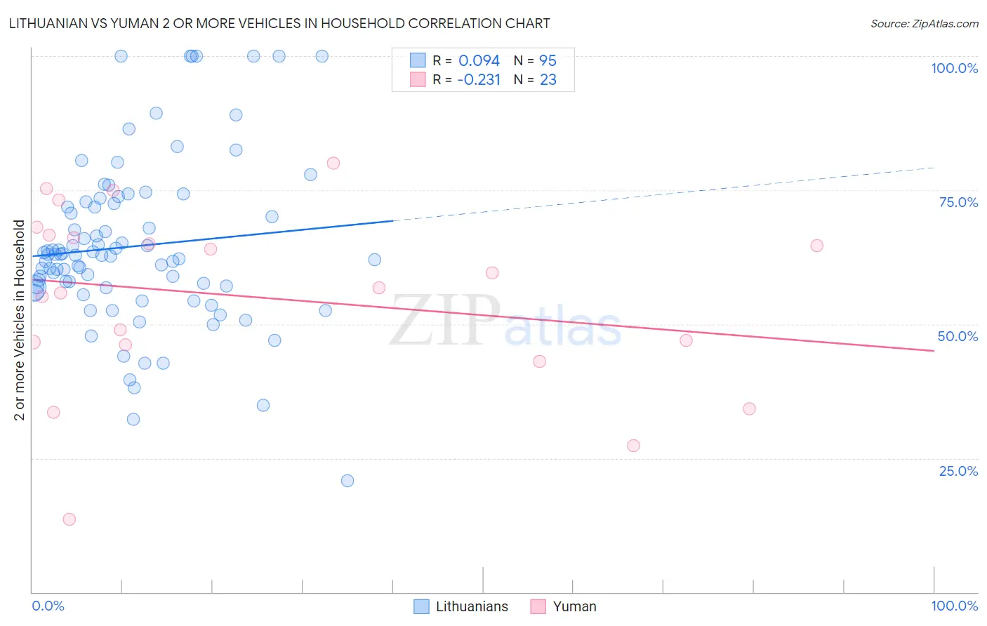 Lithuanian vs Yuman 2 or more Vehicles in Household