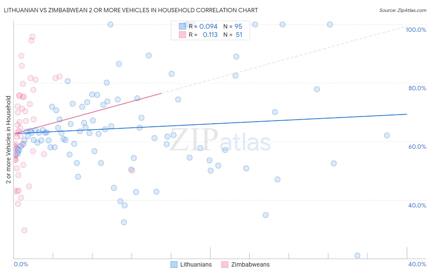 Lithuanian vs Zimbabwean 2 or more Vehicles in Household