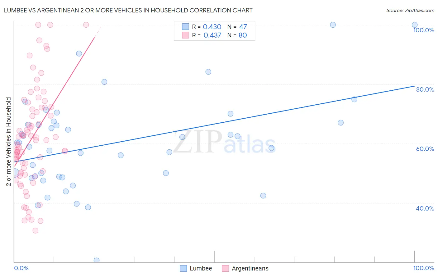 Lumbee vs Argentinean 2 or more Vehicles in Household