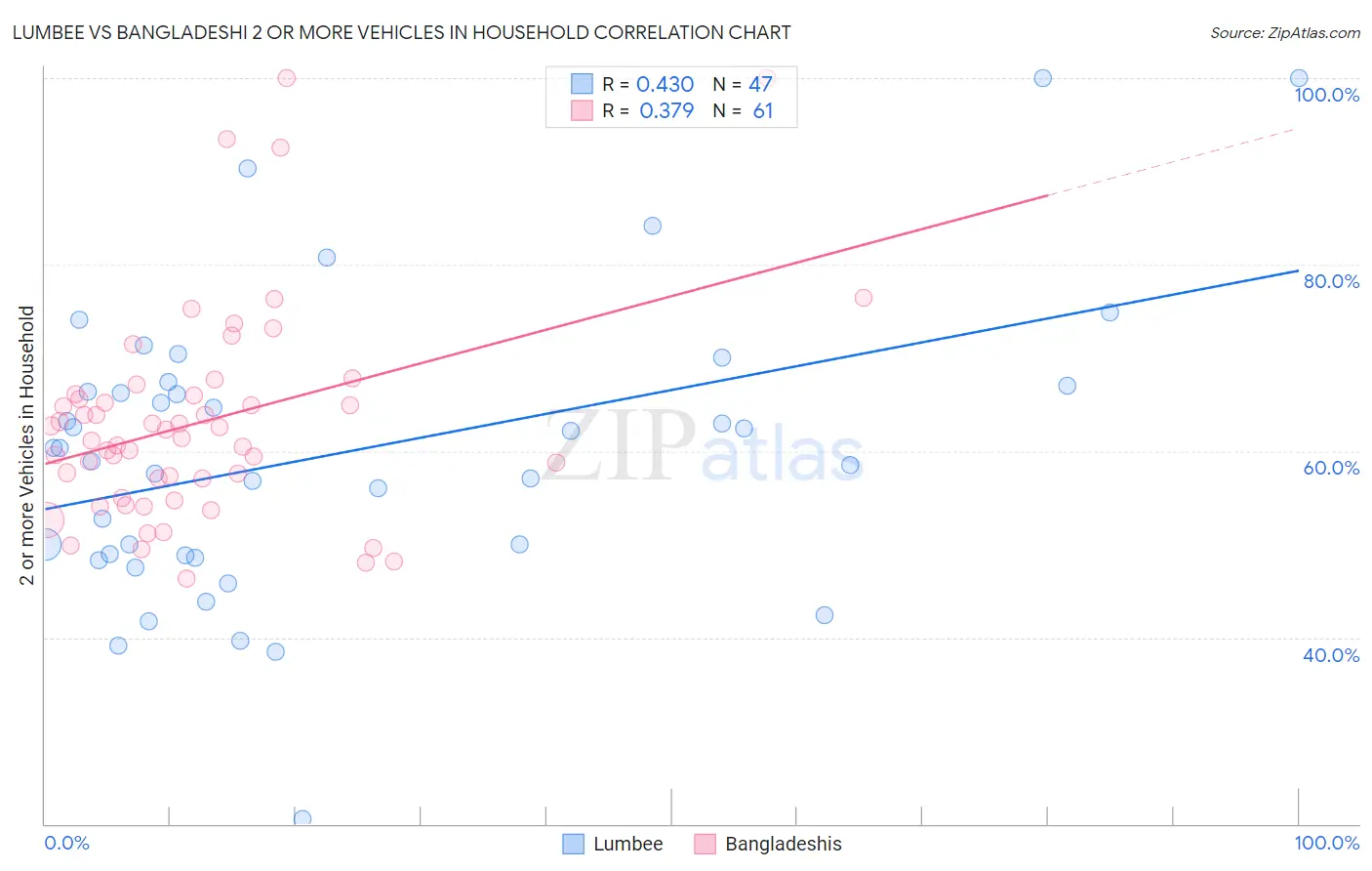 Lumbee vs Bangladeshi 2 or more Vehicles in Household