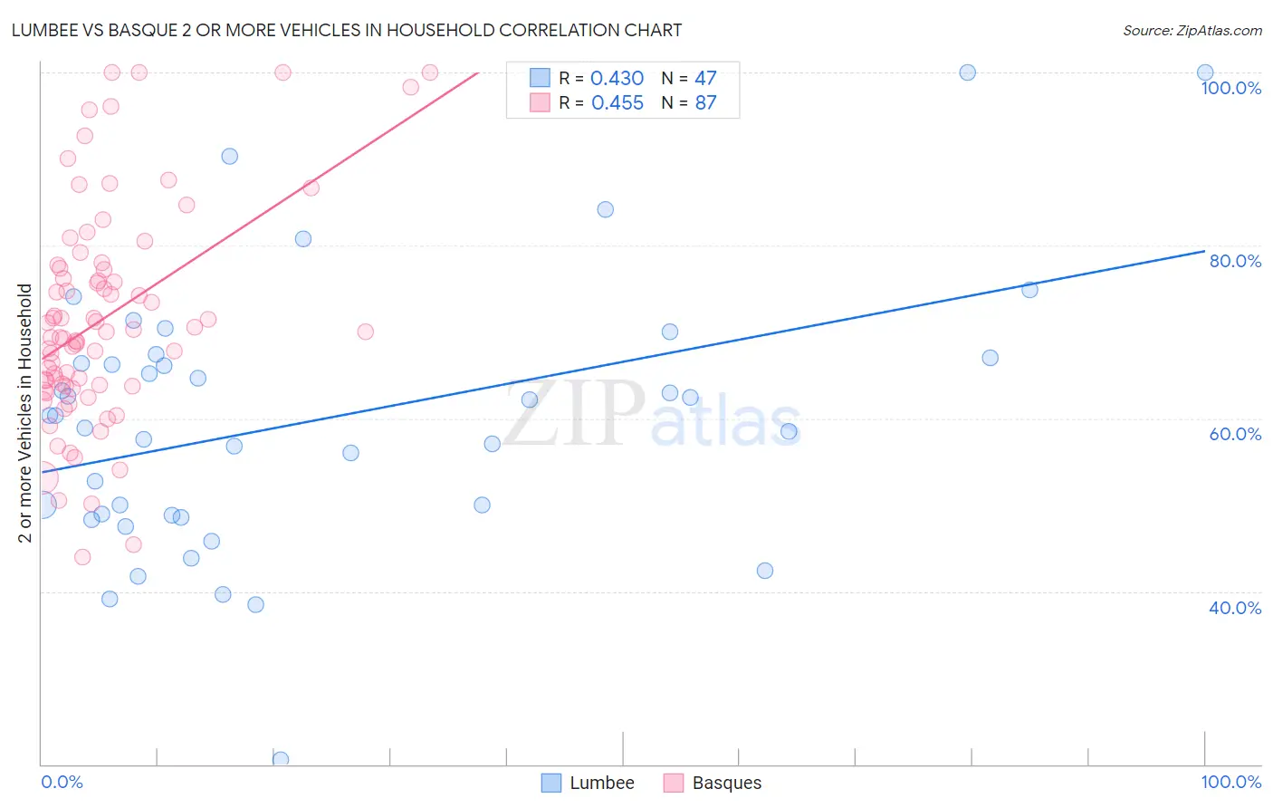 Lumbee vs Basque 2 or more Vehicles in Household
