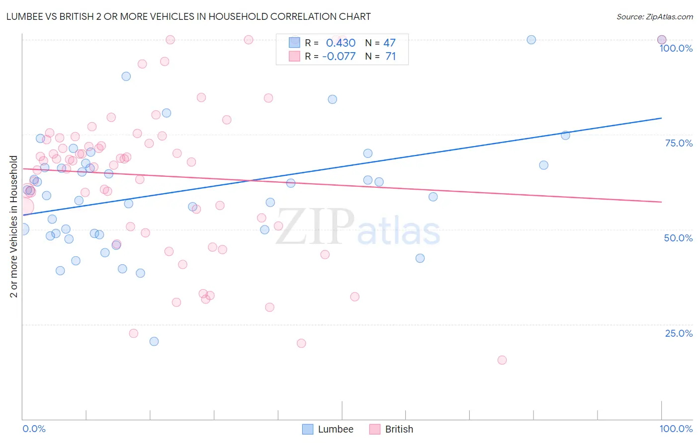 Lumbee vs British 2 or more Vehicles in Household