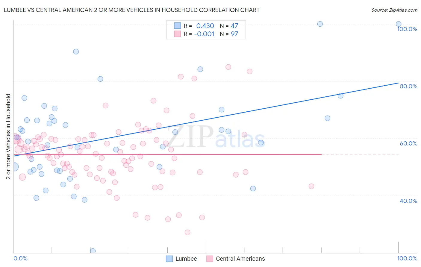 Lumbee vs Central American 2 or more Vehicles in Household
