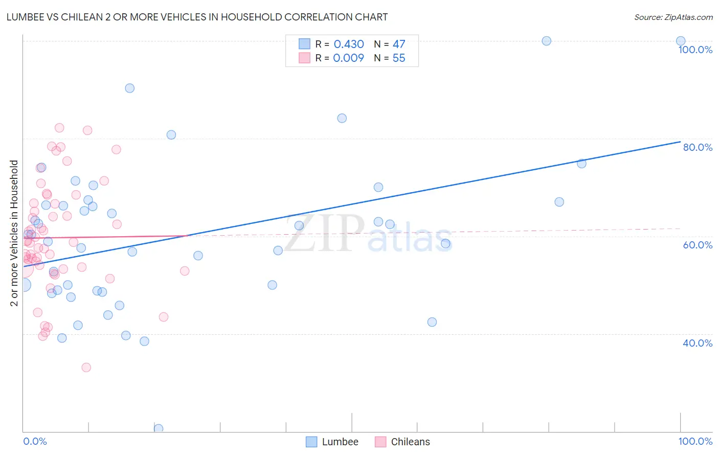 Lumbee vs Chilean 2 or more Vehicles in Household