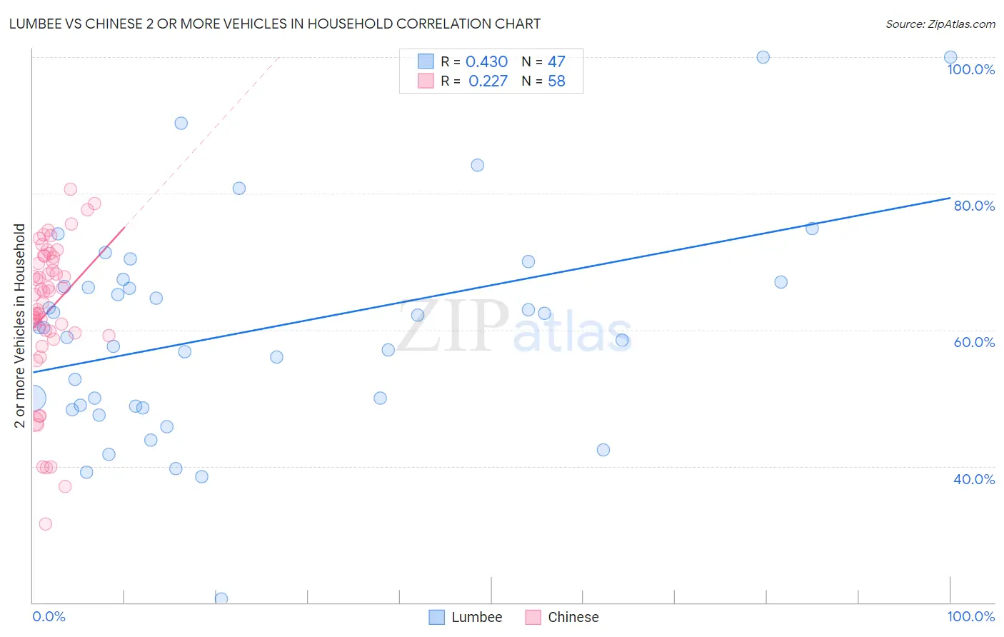 Lumbee vs Chinese 2 or more Vehicles in Household