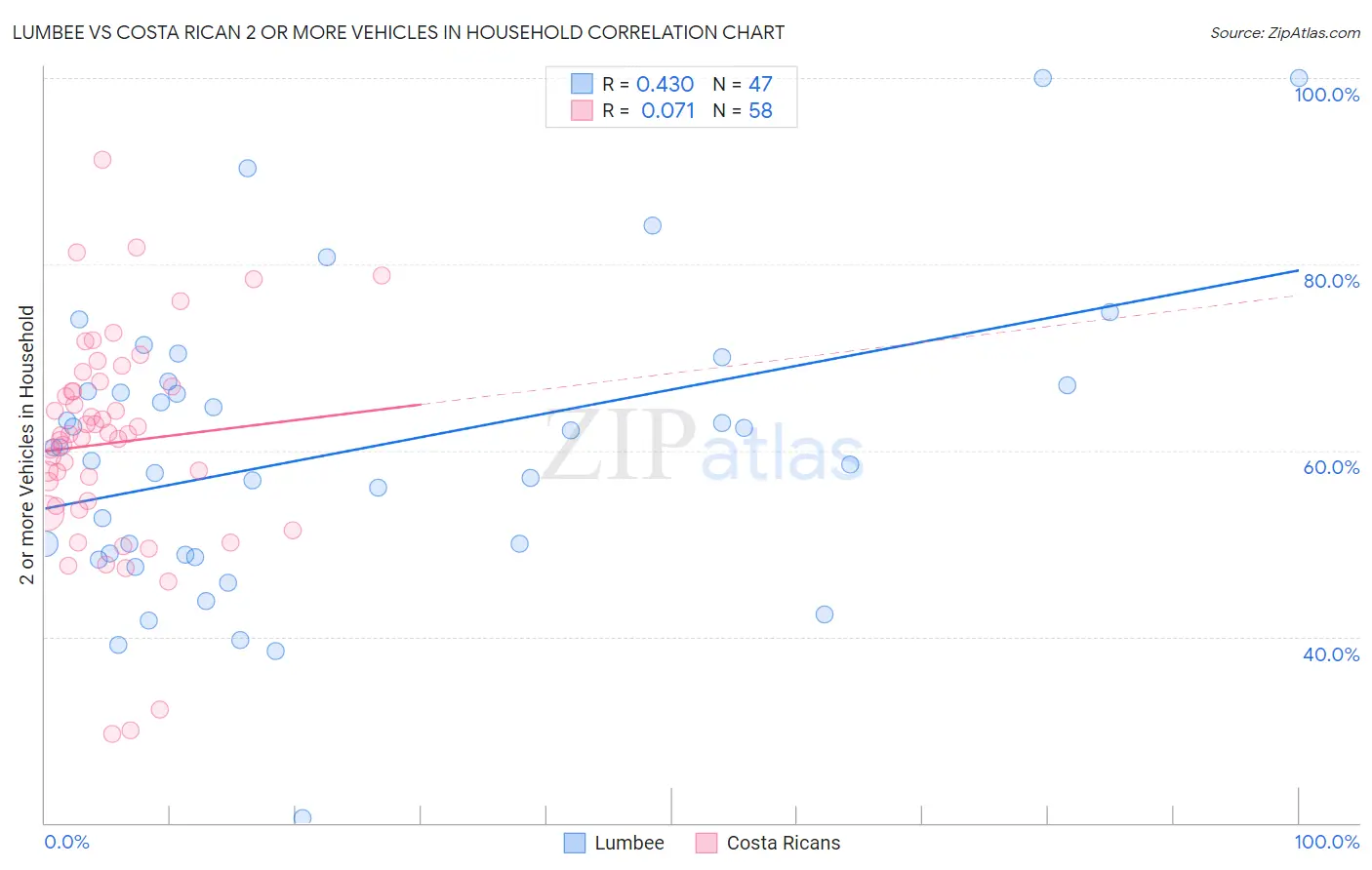 Lumbee vs Costa Rican 2 or more Vehicles in Household