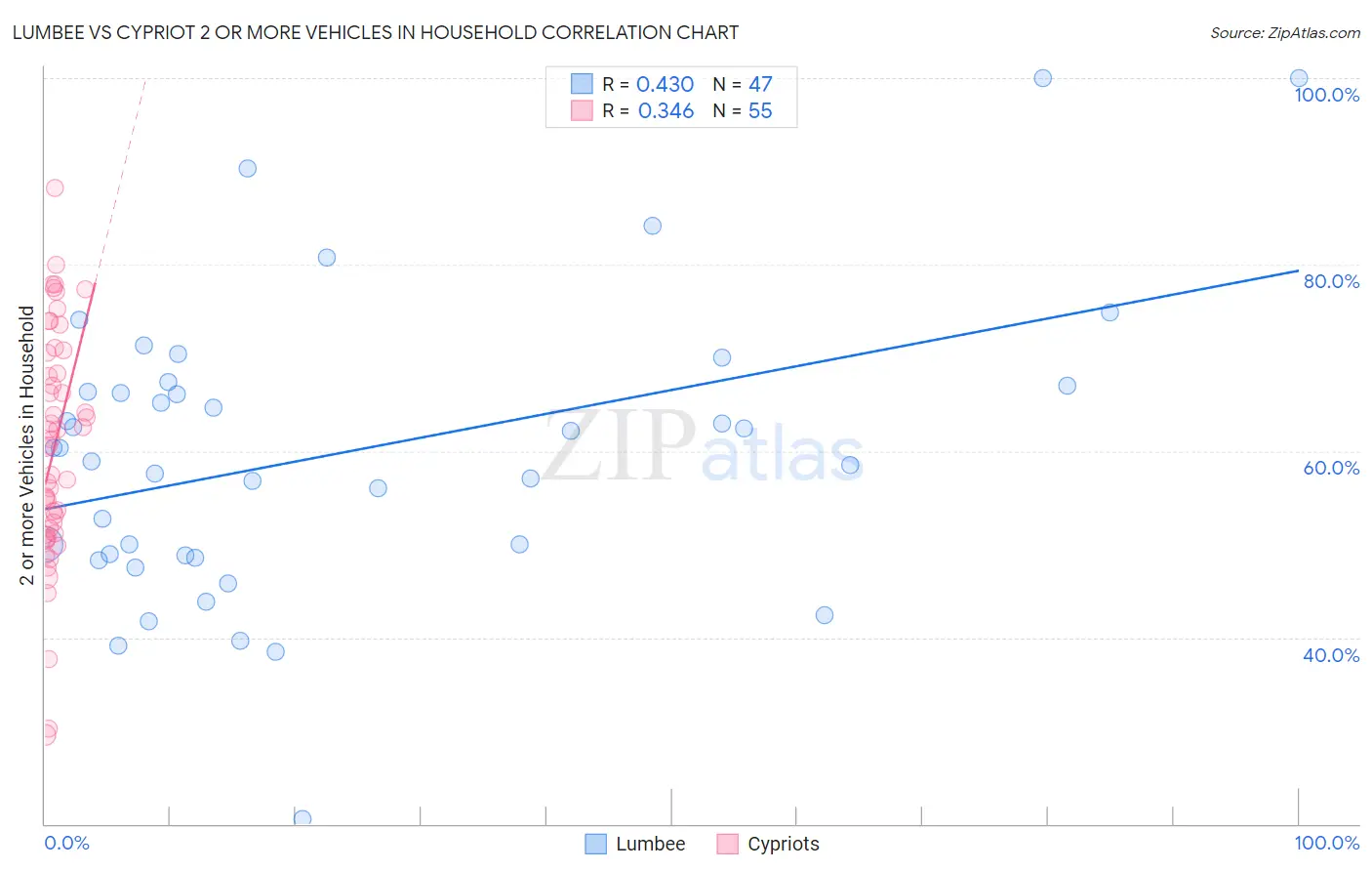 Lumbee vs Cypriot 2 or more Vehicles in Household