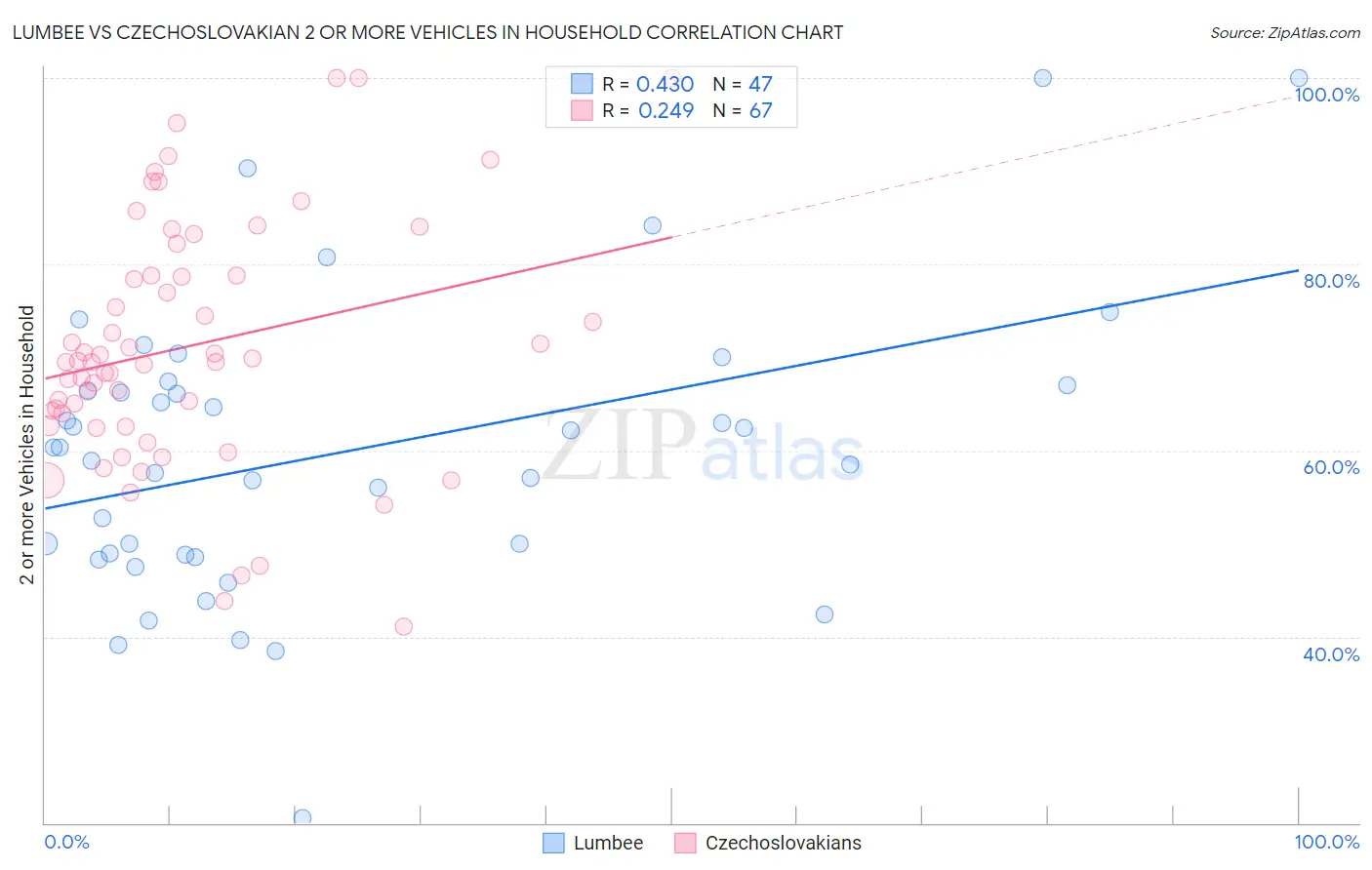 Lumbee vs Czechoslovakian 2 or more Vehicles in Household