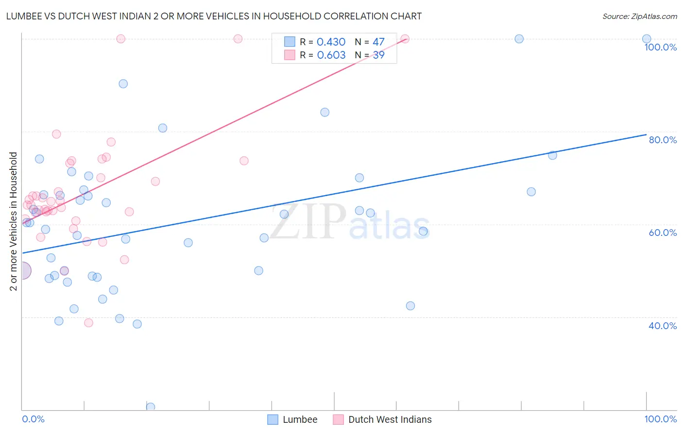 Lumbee vs Dutch West Indian 2 or more Vehicles in Household