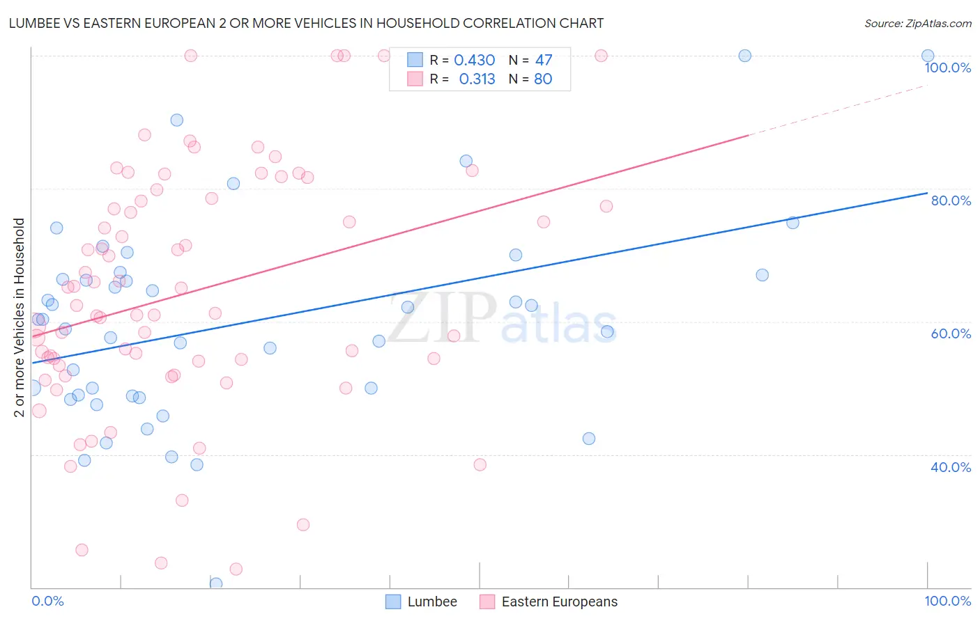 Lumbee vs Eastern European 2 or more Vehicles in Household