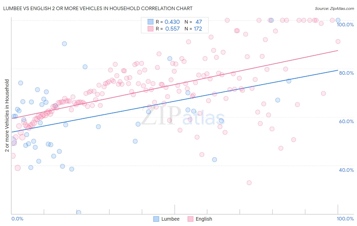 Lumbee vs English 2 or more Vehicles in Household