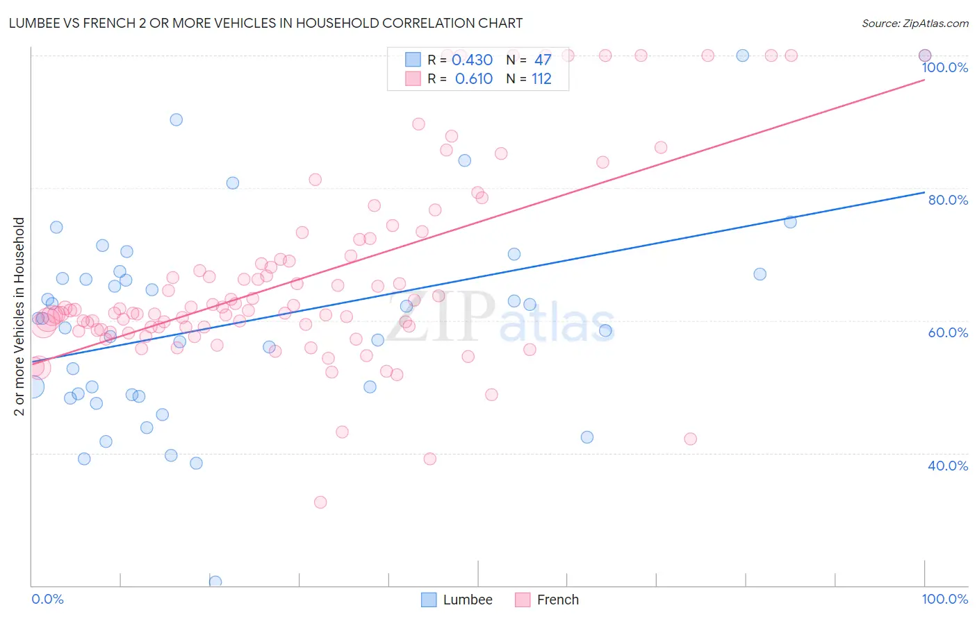 Lumbee vs French 2 or more Vehicles in Household