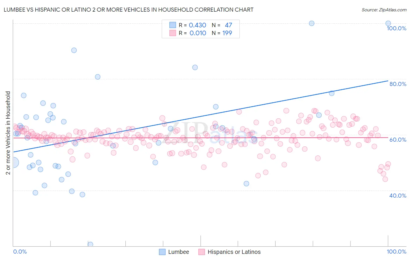 Lumbee vs Hispanic or Latino 2 or more Vehicles in Household