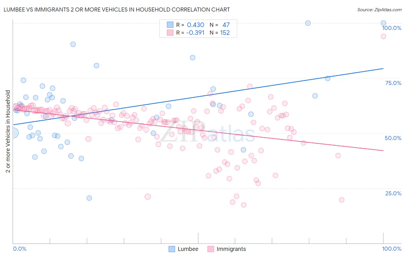 Lumbee vs Immigrants 2 or more Vehicles in Household