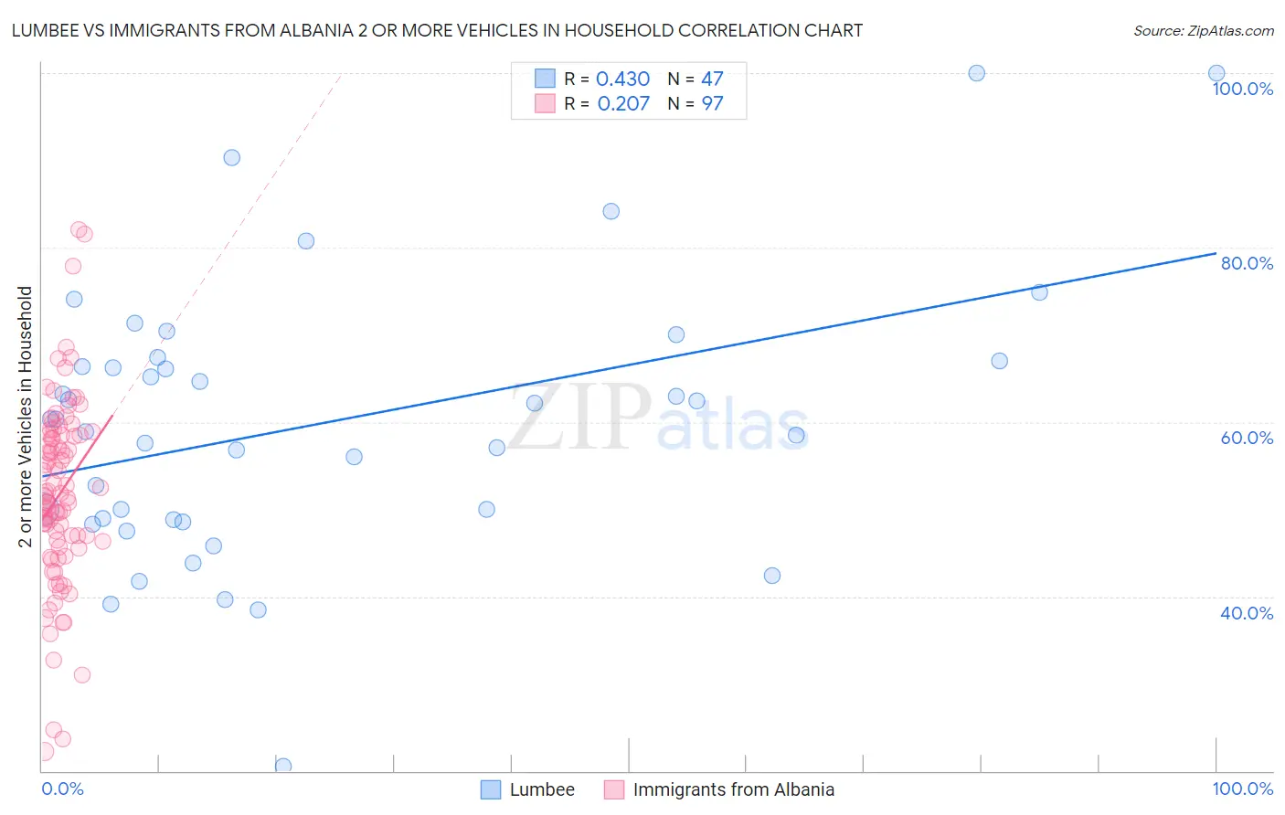 Lumbee vs Immigrants from Albania 2 or more Vehicles in Household