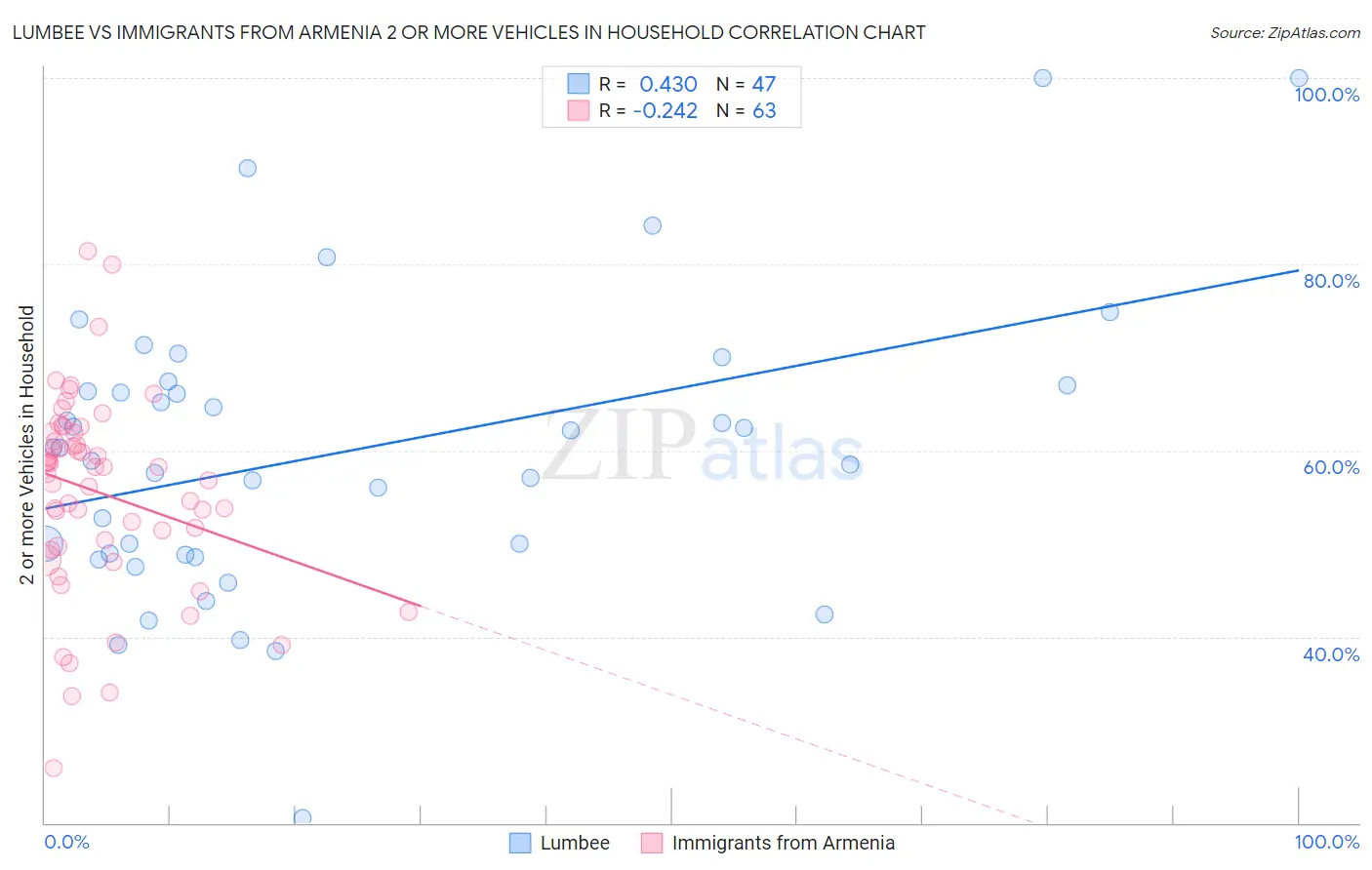 Lumbee vs Immigrants from Armenia 2 or more Vehicles in Household