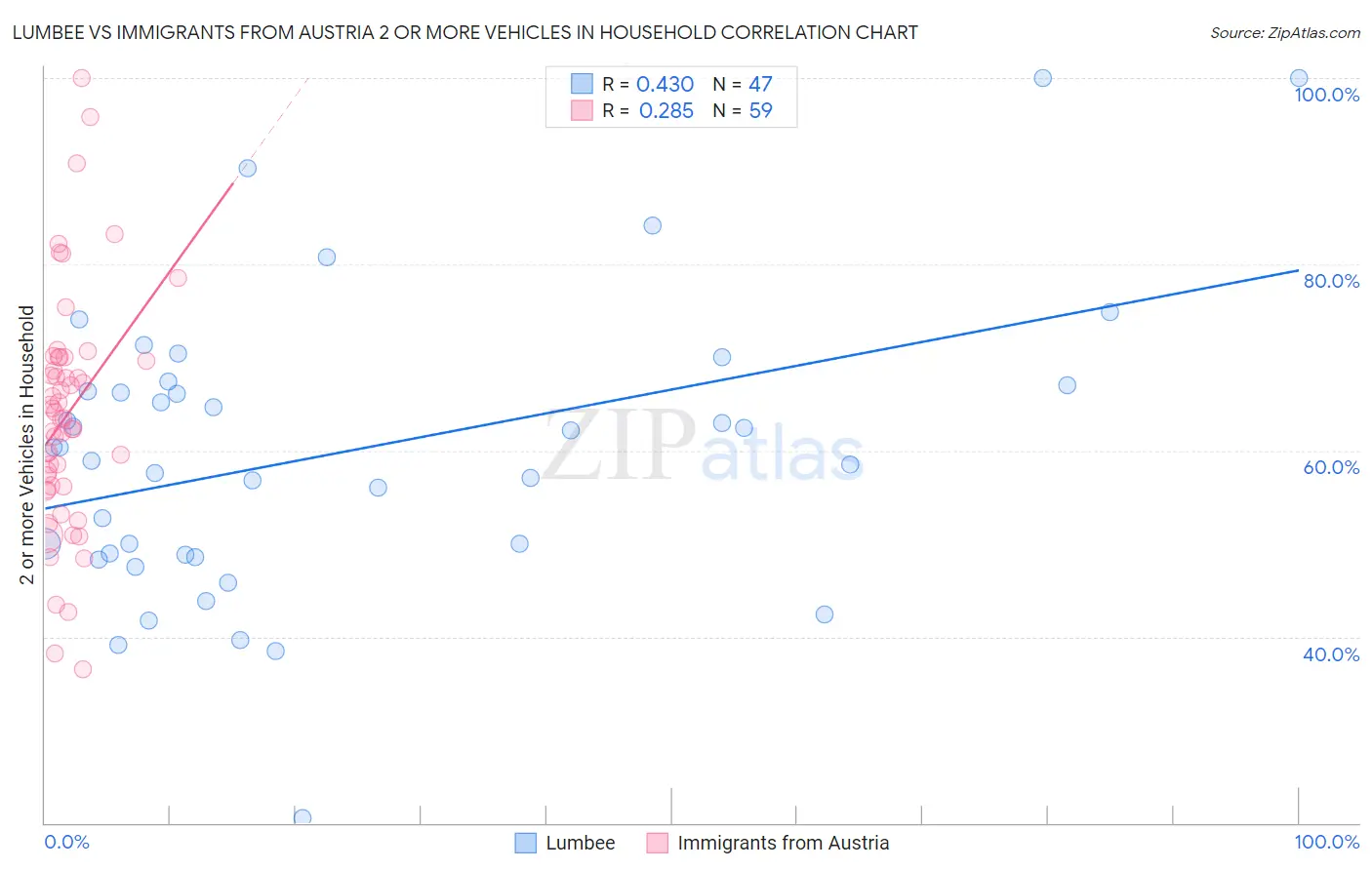 Lumbee vs Immigrants from Austria 2 or more Vehicles in Household