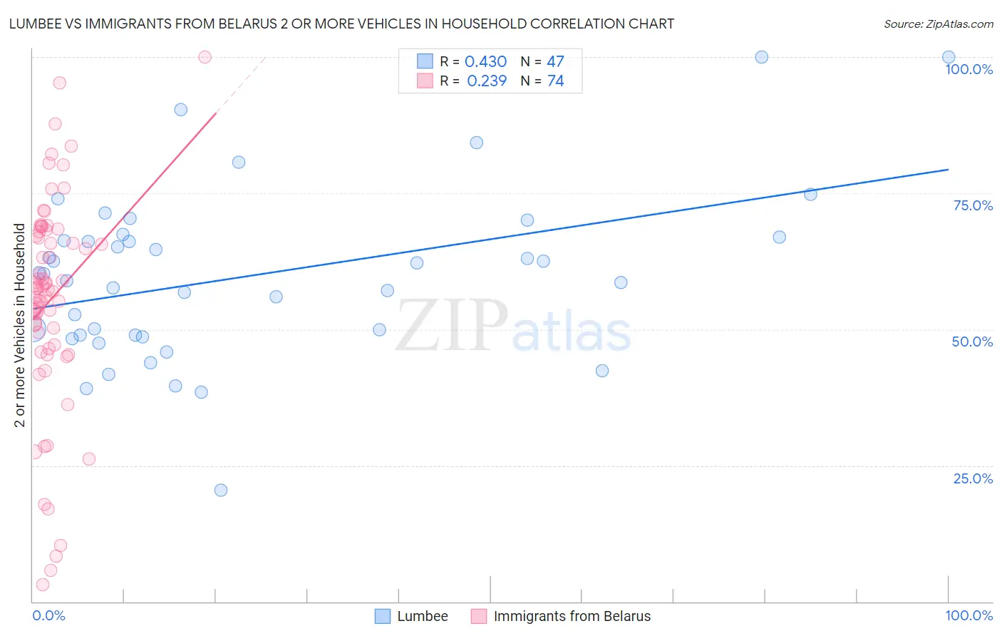 Lumbee vs Immigrants from Belarus 2 or more Vehicles in Household