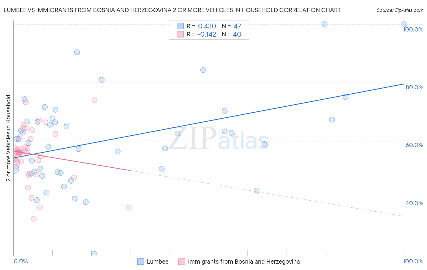 Lumbee vs Immigrants from Bosnia and Herzegovina 2 or more Vehicles in Household