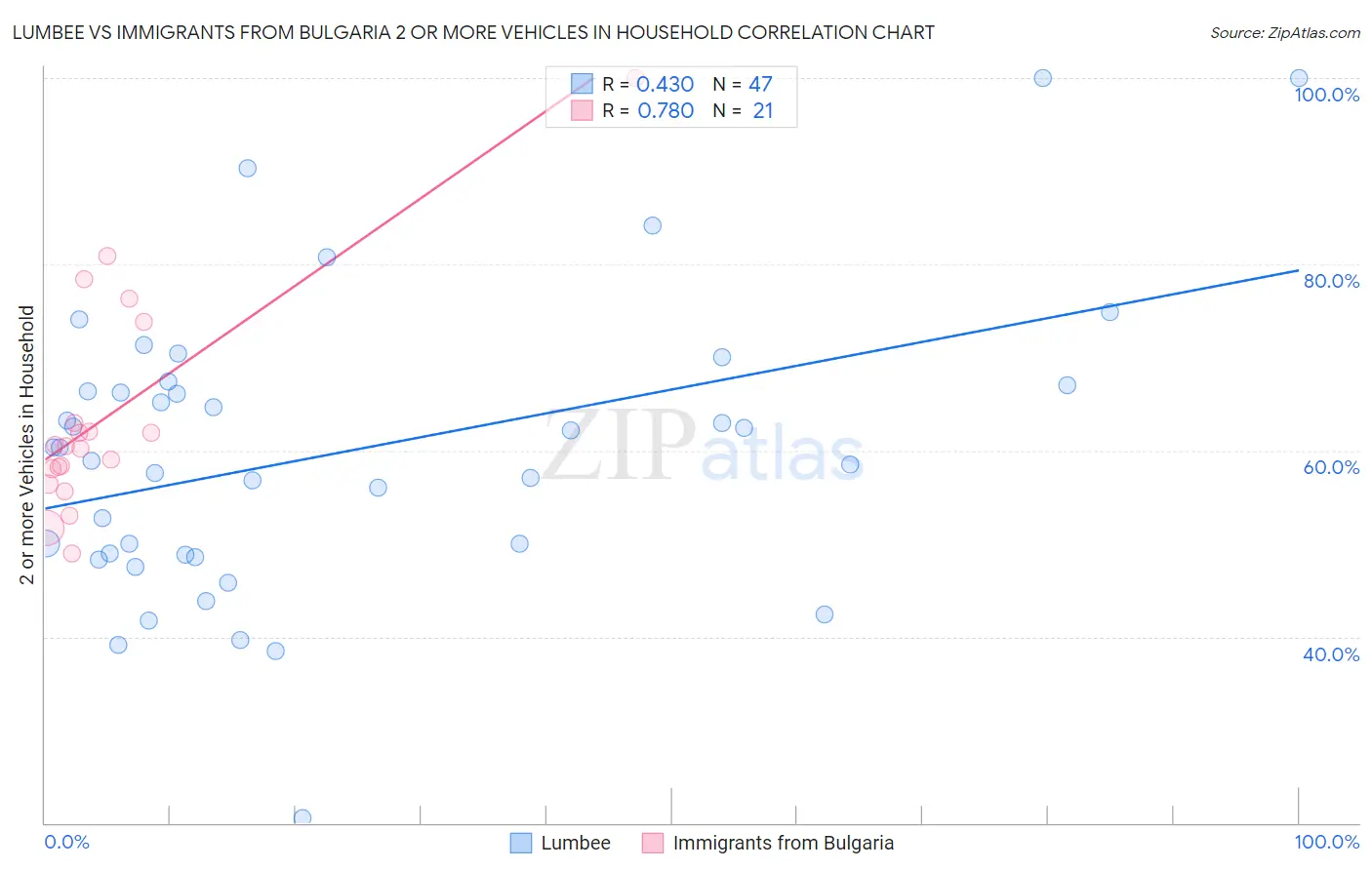 Lumbee vs Immigrants from Bulgaria 2 or more Vehicles in Household