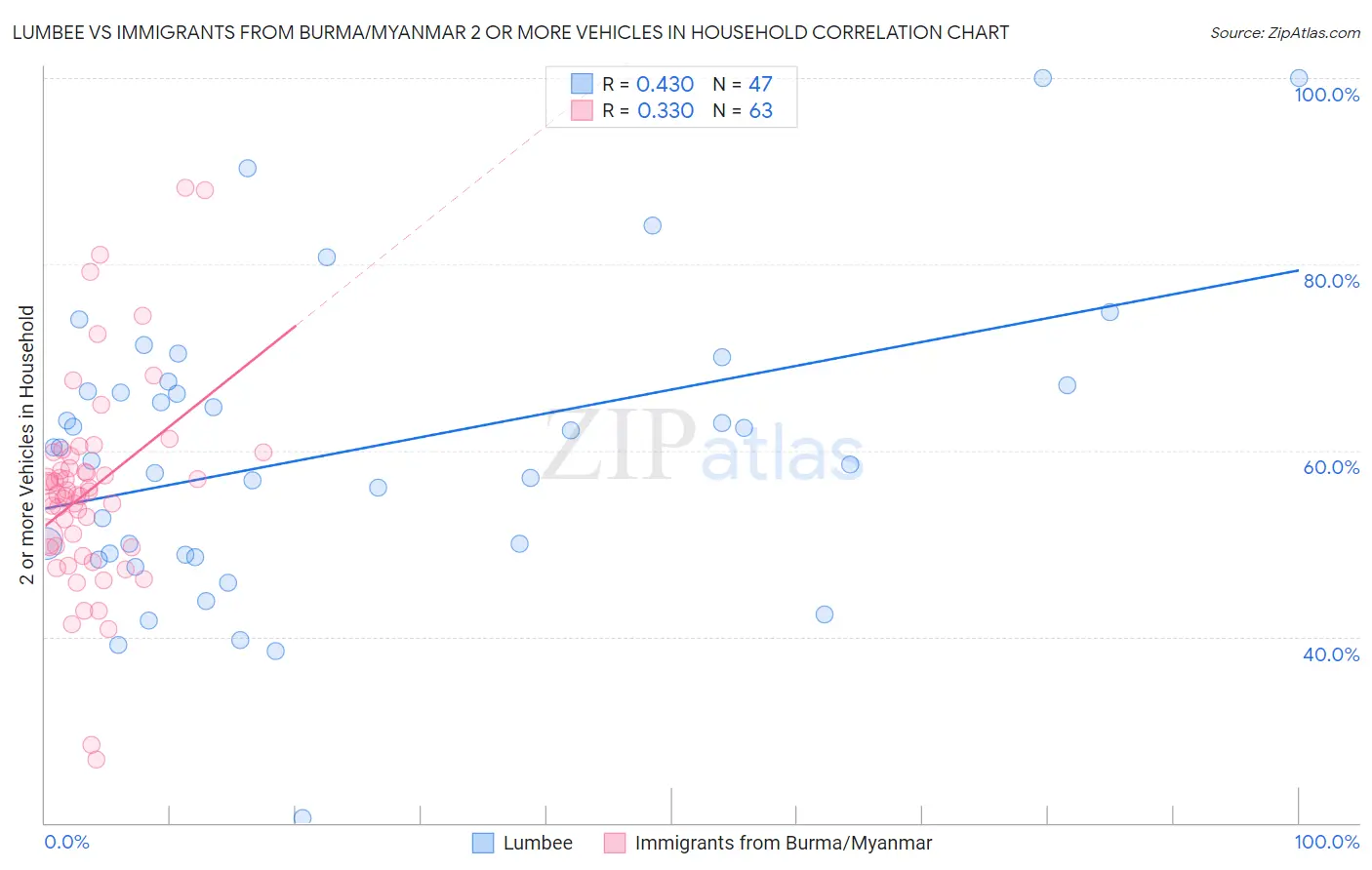 Lumbee vs Immigrants from Burma/Myanmar 2 or more Vehicles in Household