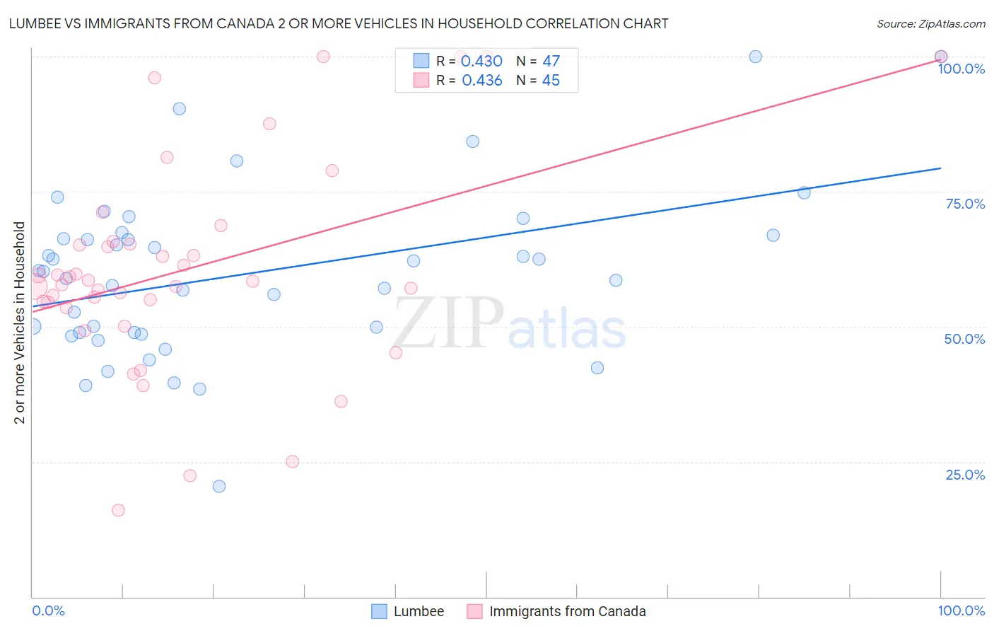 Lumbee vs Immigrants from Canada 2 or more Vehicles in Household