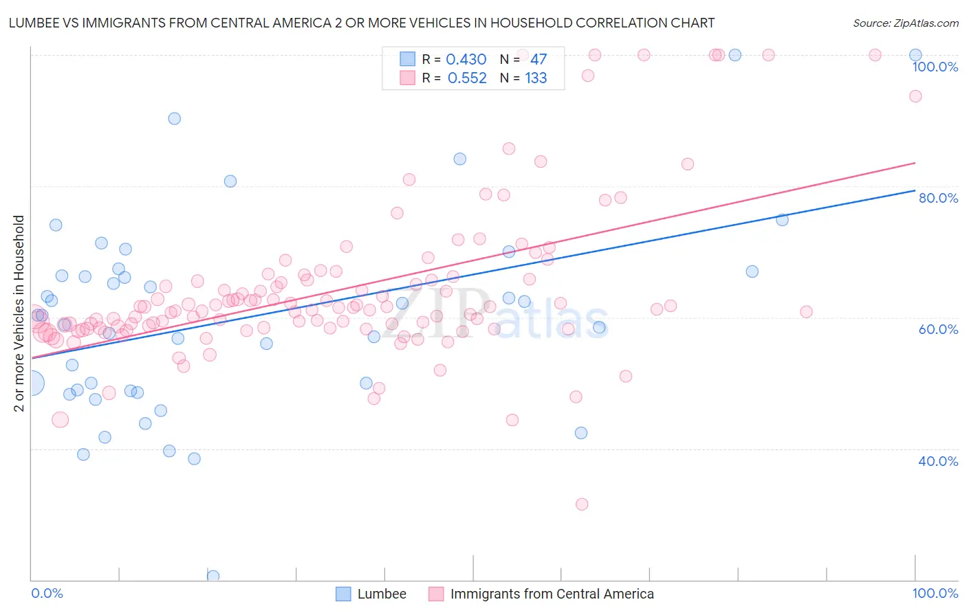 Lumbee vs Immigrants from Central America 2 or more Vehicles in Household