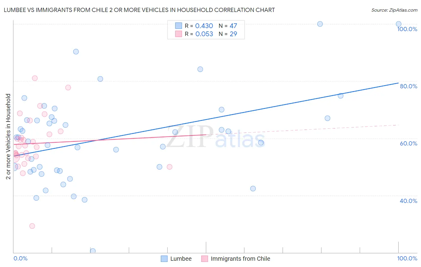 Lumbee vs Immigrants from Chile 2 or more Vehicles in Household