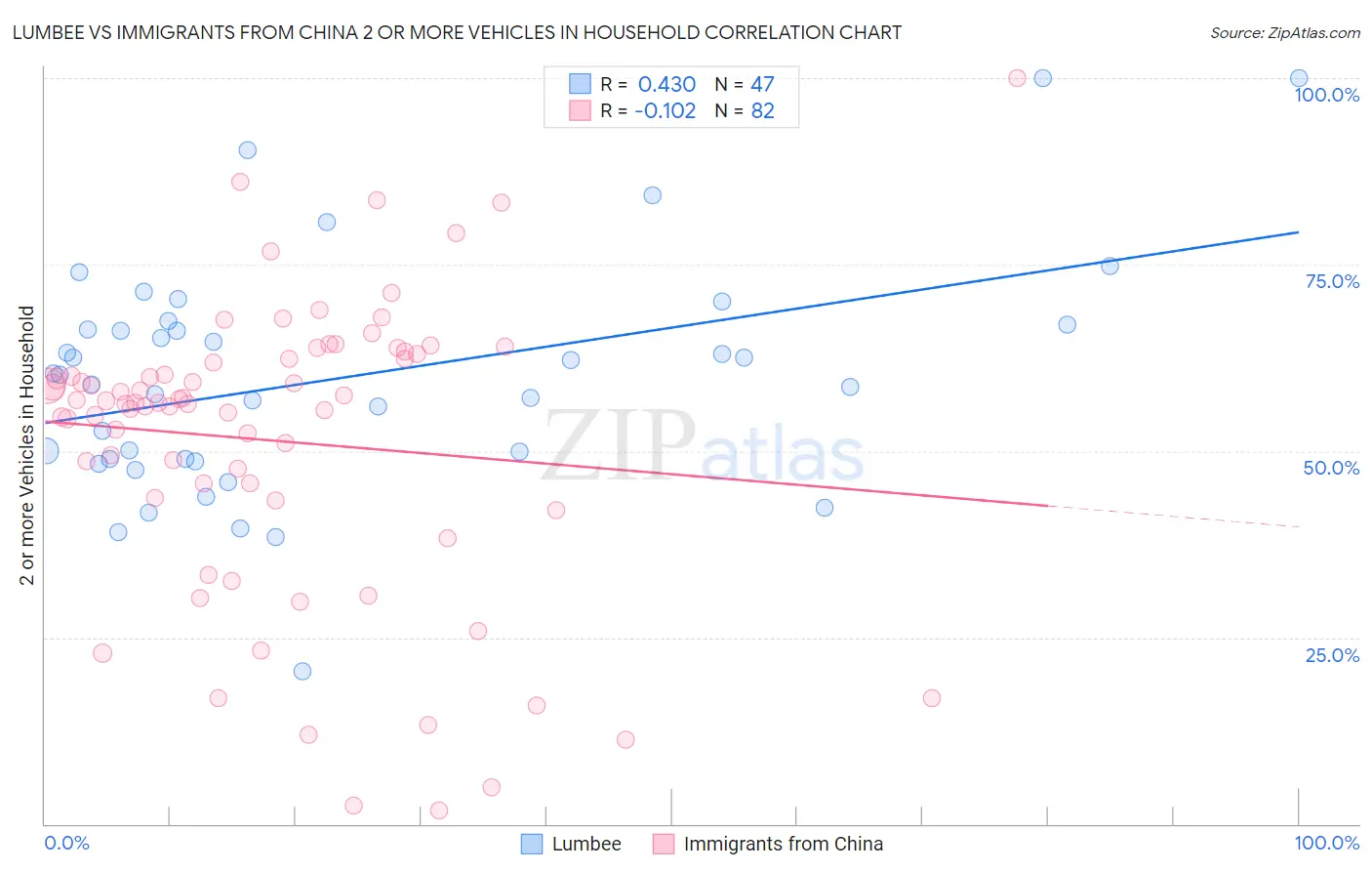 Lumbee vs Immigrants from China 2 or more Vehicles in Household