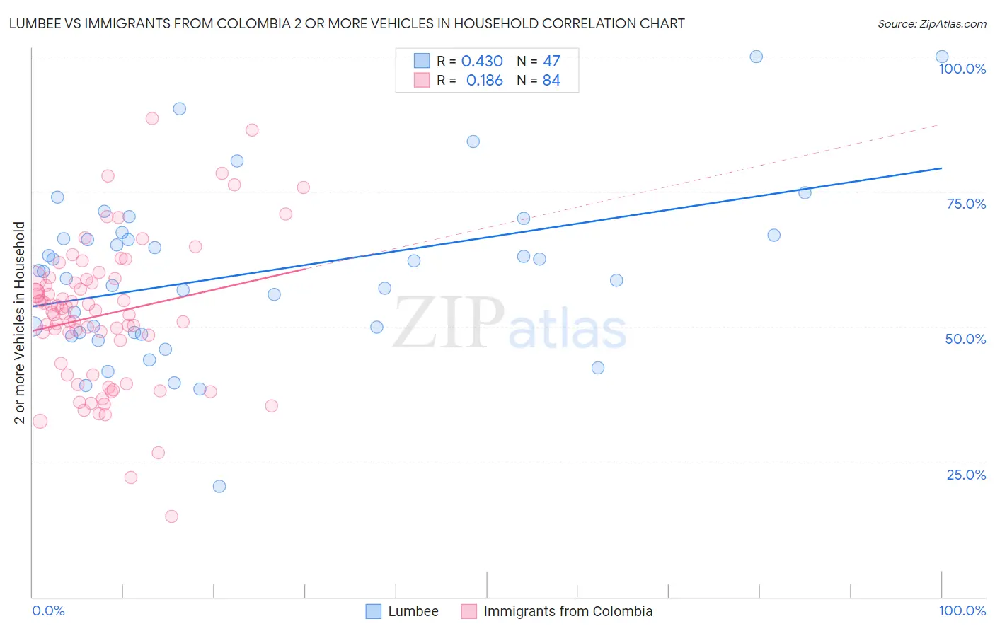 Lumbee vs Immigrants from Colombia 2 or more Vehicles in Household