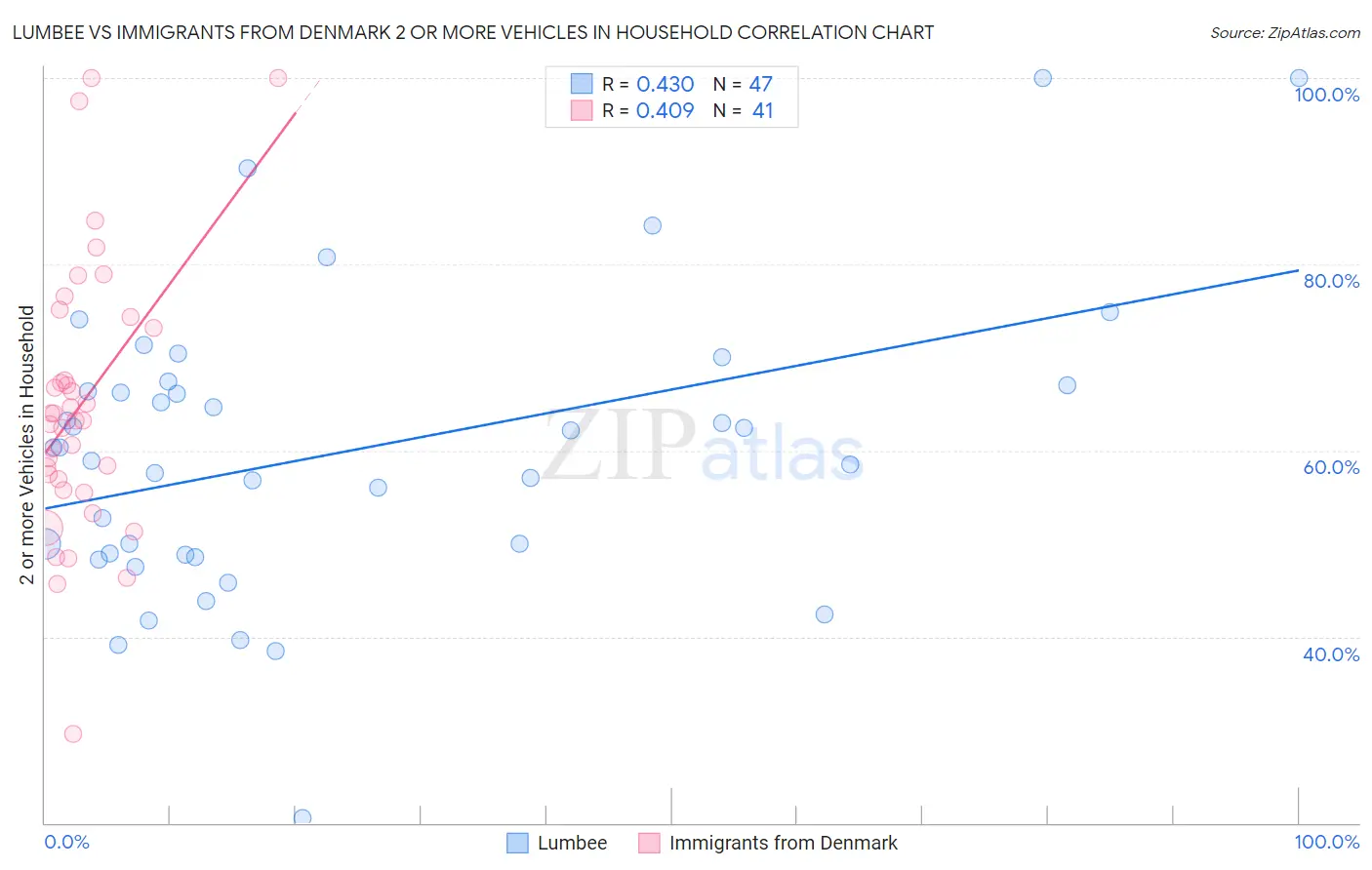 Lumbee vs Immigrants from Denmark 2 or more Vehicles in Household