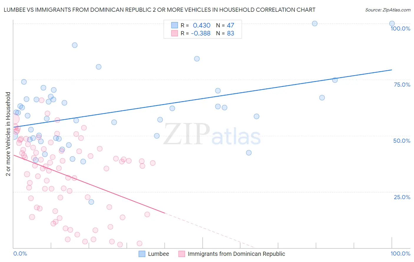 Lumbee vs Immigrants from Dominican Republic 2 or more Vehicles in Household