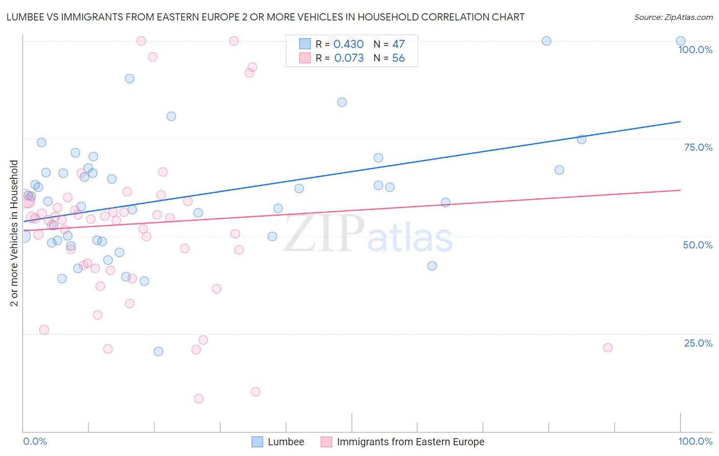 Lumbee vs Immigrants from Eastern Europe 2 or more Vehicles in Household