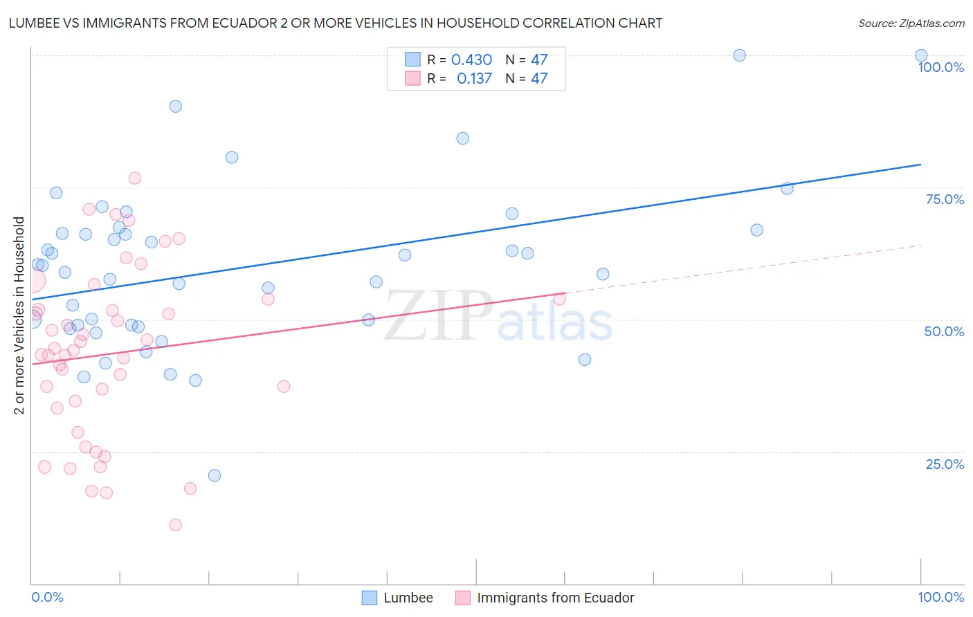 Lumbee vs Immigrants from Ecuador 2 or more Vehicles in Household