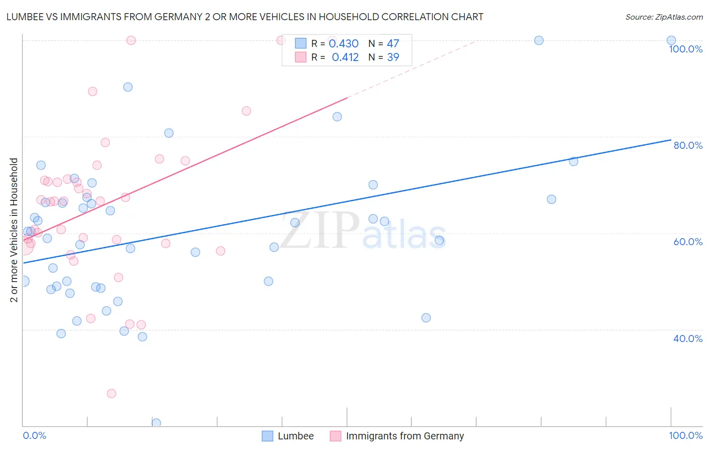Lumbee vs Immigrants from Germany 2 or more Vehicles in Household