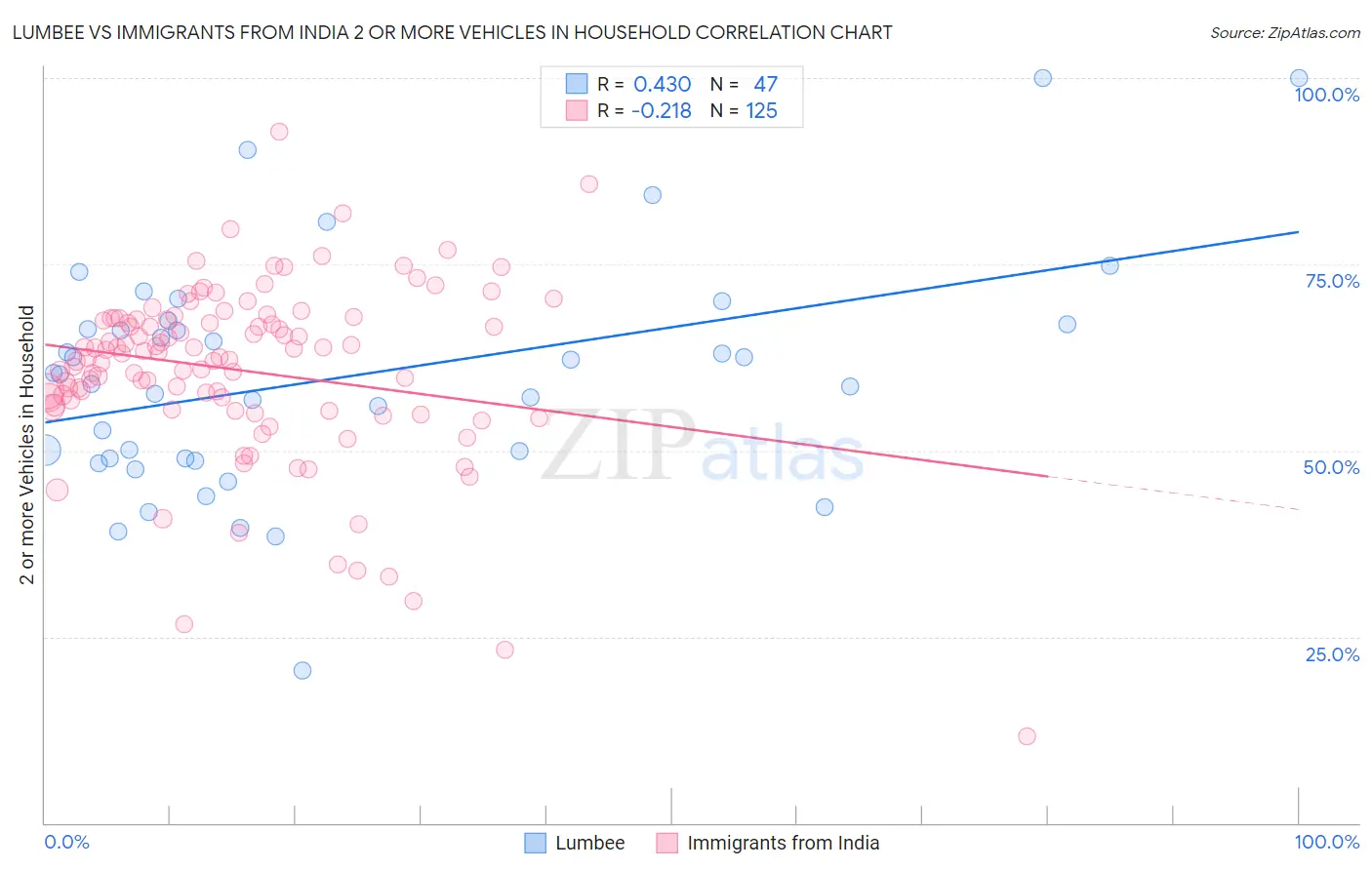 Lumbee vs Immigrants from India 2 or more Vehicles in Household
