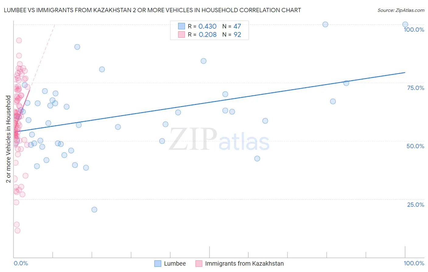 Lumbee vs Immigrants from Kazakhstan 2 or more Vehicles in Household